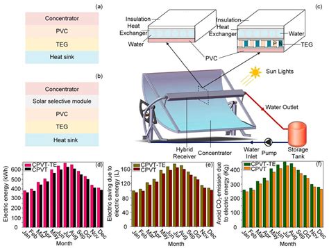 PV-TE (Photovoltaic-Thermoelectric) Hybrid Energy System - Concepts and Performance - OnElectronTech