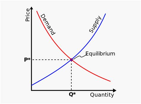 Supply And Demand Diagram Show Equilibrium Price Equilibrium , Free Transparent Clipart - ClipartKey