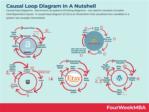 Causal Loop Diagram In A Nutshell - FourWeekMBA