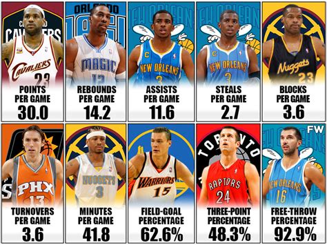 2007-08 NBA Stats Leaders: LeBron James Won His Only Scoring Title ...