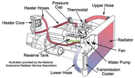 Vehicle engine cooling system | Download Scientific Diagram