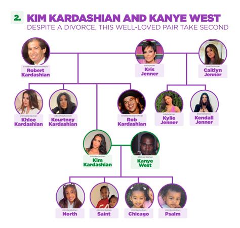 The Kardashians Family Tree