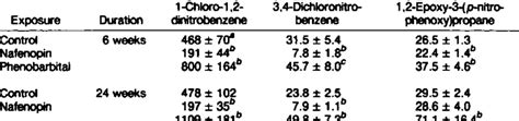 Effects of dietary nafenopin and phÃ©nobarbital on liver cytosolic... | Download Table