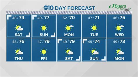 Northern California Weather Forecast: Modesto, Stockton, Lake Tahoe, and more | October 8th ...