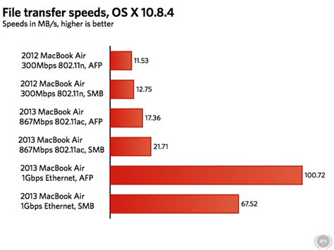 OS X is holding back the 2013 MacBook Air’s 802.11ac Wi-Fi speeds | Ars ...