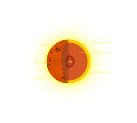 Layers Of The Sun Diagram