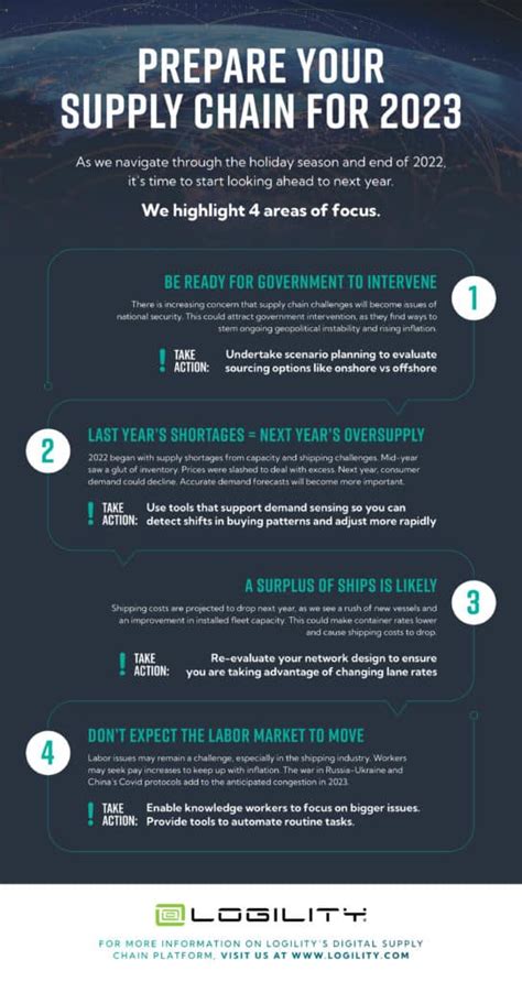 Preparing Your Supply Chain for 2023 - 4 Areas of Focus