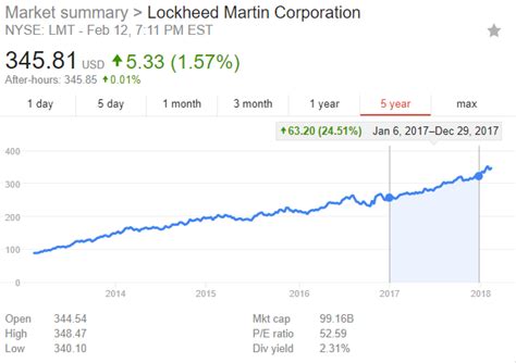 Lockheed Martin Stock Review | LightningHeadlines