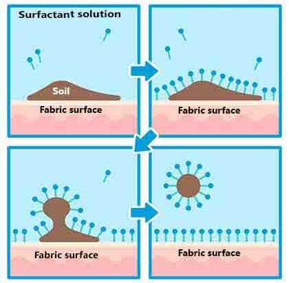 Surfactant | Defination, Classification, Properties & Uses