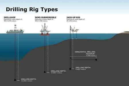 Discover Different Types of Oil Rigs | JobOnShip - JobOnShip