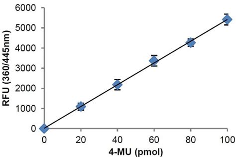 Lysozyme Activity Assay Kit (Fluorometric) (ab211113) | Abcam