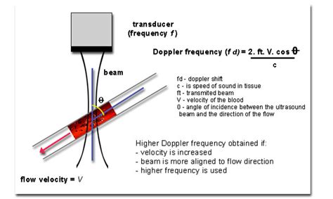 Doppler sonography/physical principle - WikiLectures