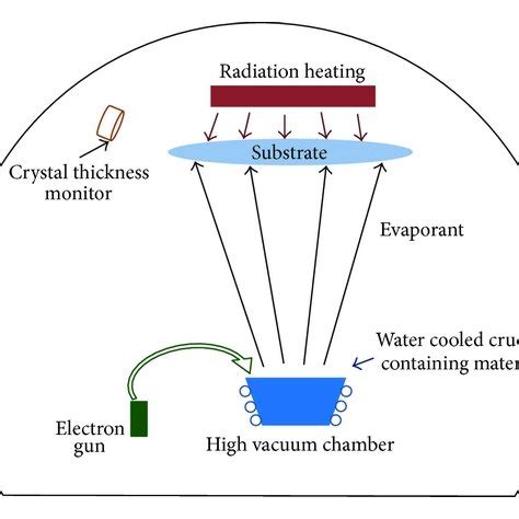 Diagram Of Electron Beam Evaporation Technique - The Best Picture Of Beam