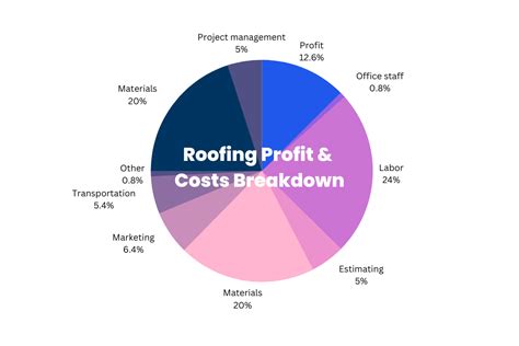 How Much Profit do Roofing Contractors Make? Average Margins