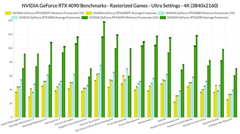 NVIDIA GeForce RTX 4090 benchmarked on the 30 most demanding PC games