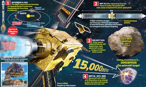 8 octobre 2023 – L'astéroïde touché par le vaisseau spatial DART de la NASA se comporte de ...