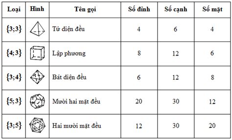 Tóm tắt lý thuyết và bài tập về đa diện lồi, đa diện đều