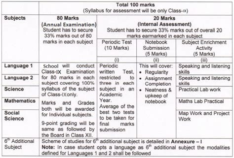 CBSE Syllabus and Pattern for Class 9 2017-18