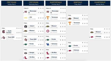 2022 SEC softball bracket: Complete scores, final results | NCAA.com