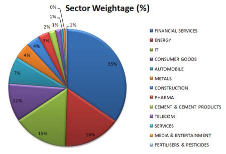 10 Best Nifty Index Stocks: Benchmark Your Portfolio - Akme Analytics