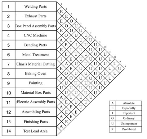 Activity Relationship Chart (ARC) | Download Scientific Diagram