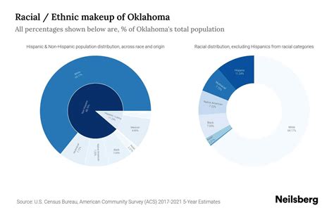 Oklahoma Population by Race & Ethnicity - 2023 | Neilsberg