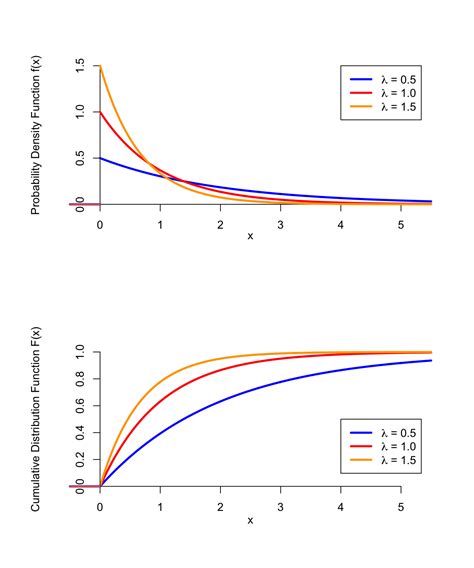 Lesson 35 Exponential Distribution | Introduction to Probability