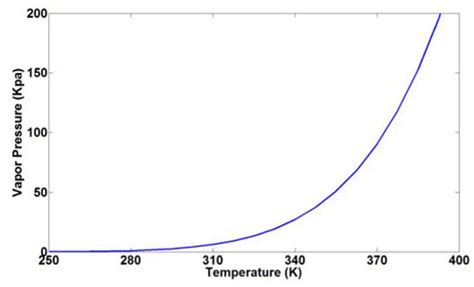 Water vapor pressure vs. temperature | Download Scientific Diagram