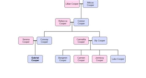 Tales of the cooper family Tree by DementedRaccoonus on DeviantArt