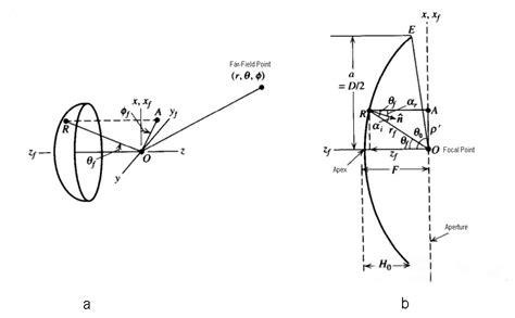 Principle&Design of Parabolic Antenna-Prime Focus Antenna