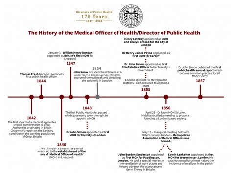 History of Public Health Timeline | ADPH