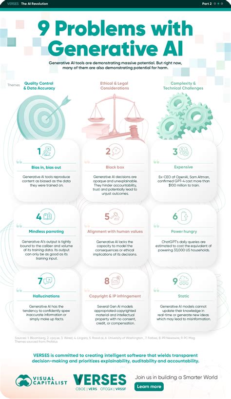 9 Problems with Generative AI, in One Chart