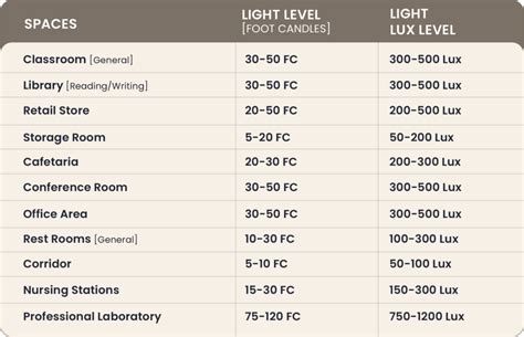 Lumos Controls Lux Level: An Ultimate Guide for Specifiers!