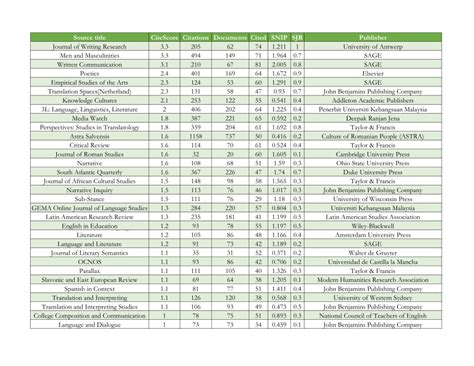 (PDF) Scopus Indexed Journals (Literature)