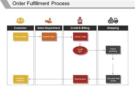 Order Fulfillment Process Presentation Ideas | Template Presentation ...