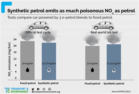 Synthetic gasoline emits just as much pollution as regular gas, tests find