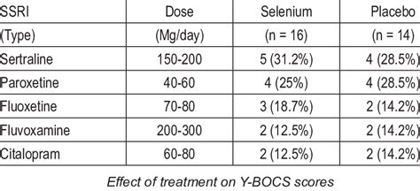 SSRI type dose range in Selenium and Placebo group | Download Table