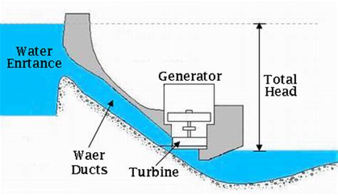 Mechanical Technology: Working Principle of Hydro Electric Power Plant