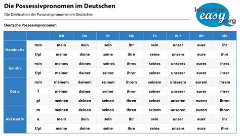 Possessive Pronoun, Nouns, German Grammar, Singular And Plural, Learn German, Possessives ...