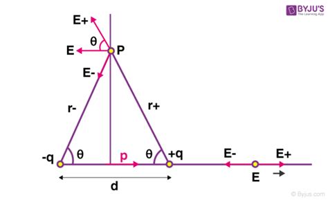 Important Electrostatics Formulas For JEE