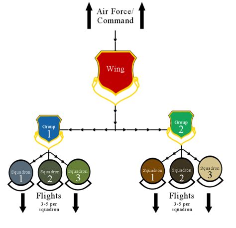 Air Force Chain of Command - Operation Military Kids