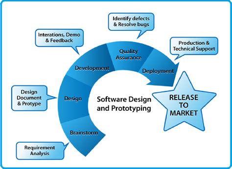 What is Prototyping? Meaning, Types, Process, Tools and Examples - The ...