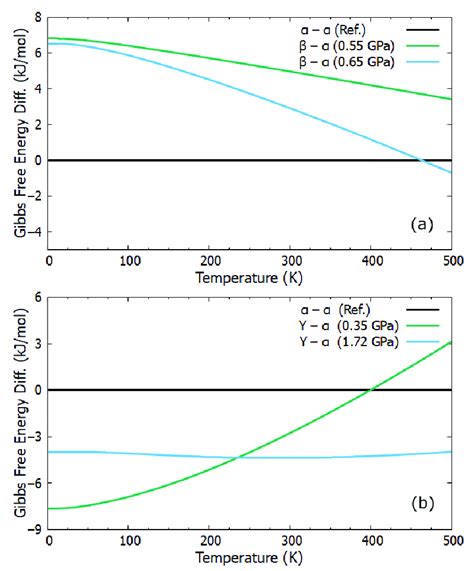 The calculated Gibbs free energy differences concerning temperature and ...