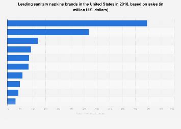 Top-selling sanitary napkins brands in the U.S. 2018 | Statista