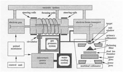 Schematic diagram of a typical medical linear accelerator. (reproduced... | Download Scientific ...