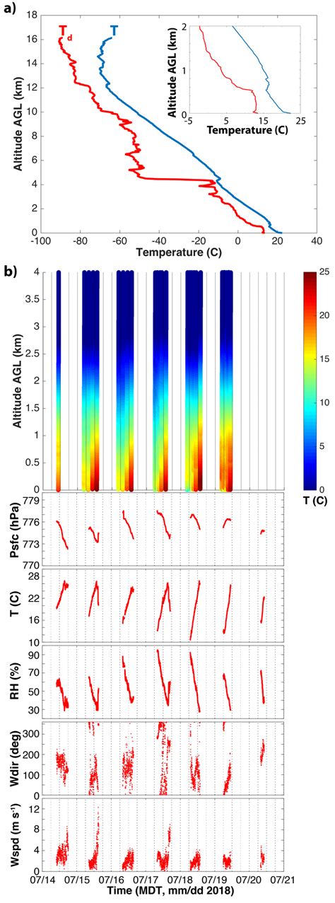 Radiosonde data. (a) Radiosonde data, including temperature (T, blue... | Download Scientific ...