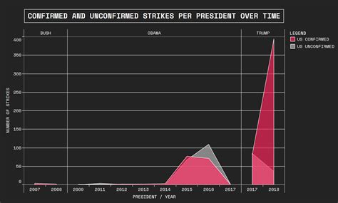 Number Of Drone Strikes By President - Drone HD Wallpaper Regimage.Org