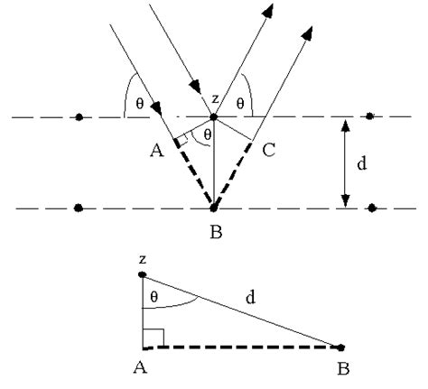 Bragg's Law and Diffraction