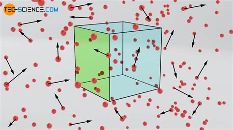 Viscosity of an ideal gas - tec-science