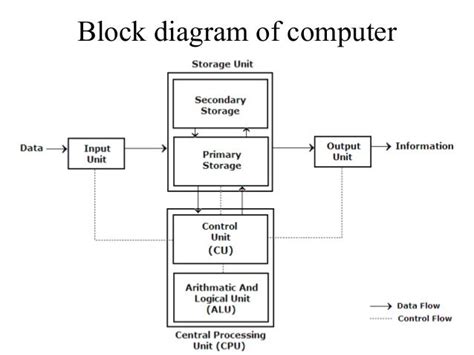 Block diagram of computer, Number system and complements ~ Digital ...